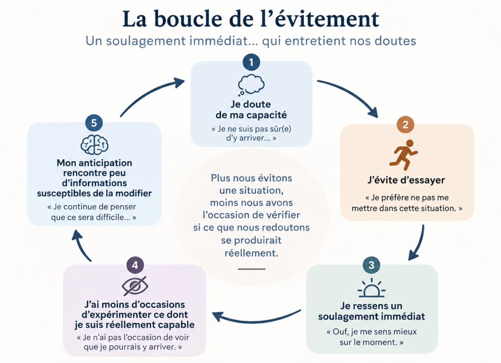 chéma montrant comment l’évitement peut entretenir le manque de confiance en soi : doute, évitement, soulagement immédiat et manque d’expériences permettant de faire évoluer l’anticipation.
