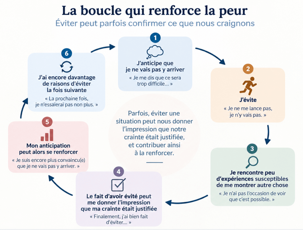 Schéma montrant comment l’évitement peut parfois conforter une crainte et renforcer l’anticipation de ne pas réussir.